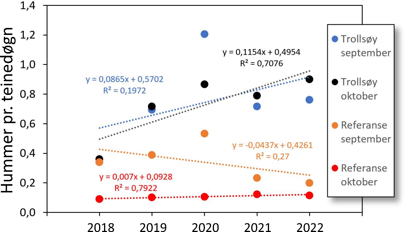 Figur 13. Utvikling i hummerbestanden i fredningsområdet ved Trollsøy og referanseområdet med trendlinjer, basert på gjennomsnittlig fangst pr. teinedøgn. Data for september 2018 er estimert som et gjennomsnitt av fangst pr. teinedøgn for perioden 2019-2022 i referanseområdet (se teksten for forklaring).