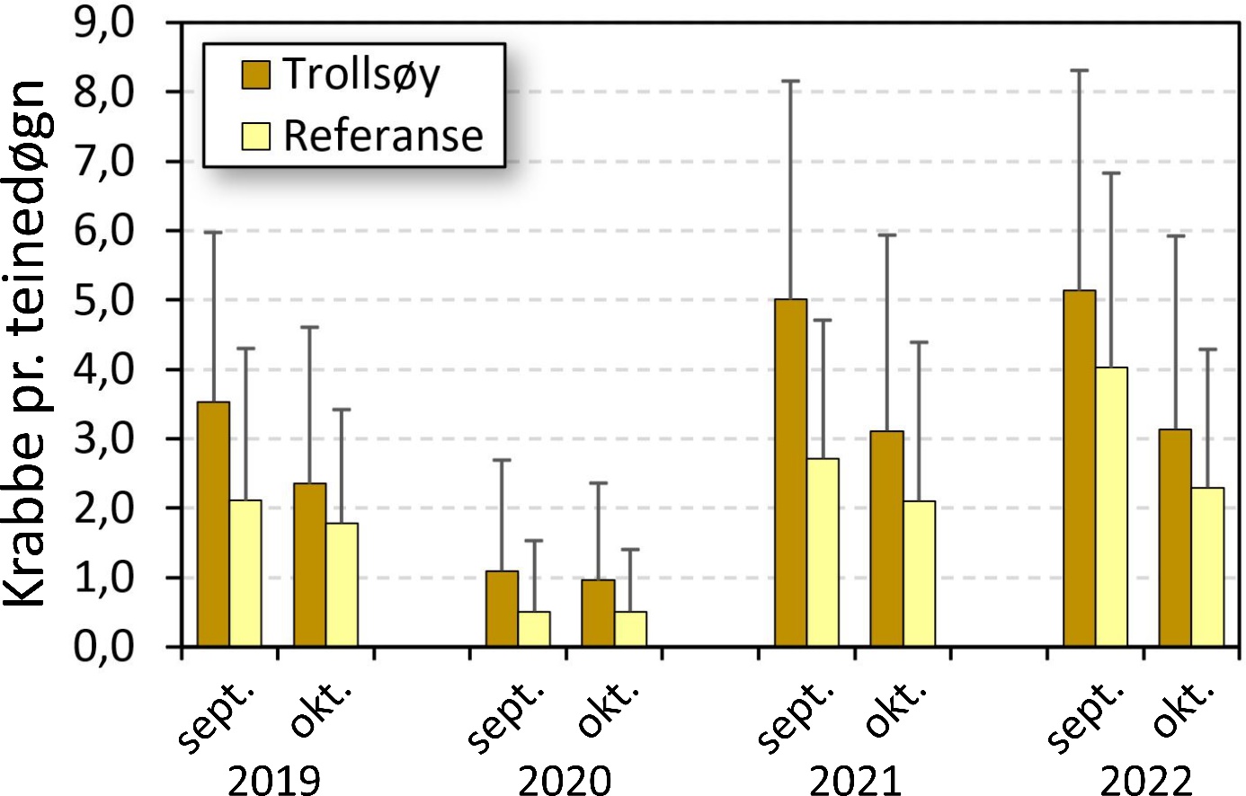 Figur 11. Fangst av taskekrabbe pr. teinedøgn i overvåkningsfisket i fredningsområdet ved Trollsøy og i referanseområdet. Søylene viser gjennomsnittsverdier med standardavvik. Fangst vises både for fisket i september før sesongen åpner og i oktober ca. tre uker inn i hummersesongen.