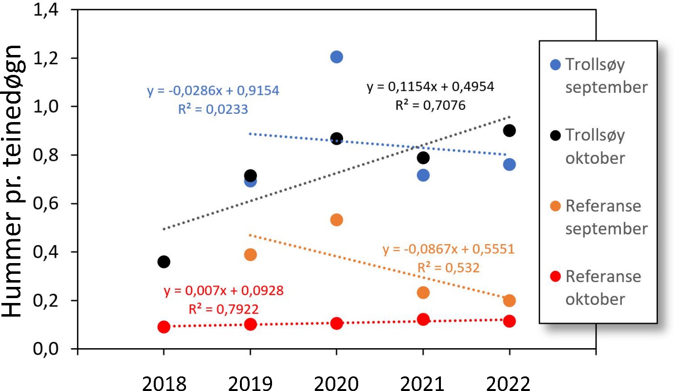 Figur 7.  Utvikling i hummerbestanden i fredningsområdet ved Trollsøy og referanseområdet med trendlinjer, basert på gjennomsnittlig fangst pr. teinedøgn.