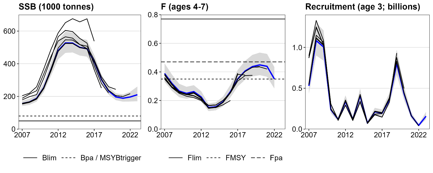 Historic retrospective pattern