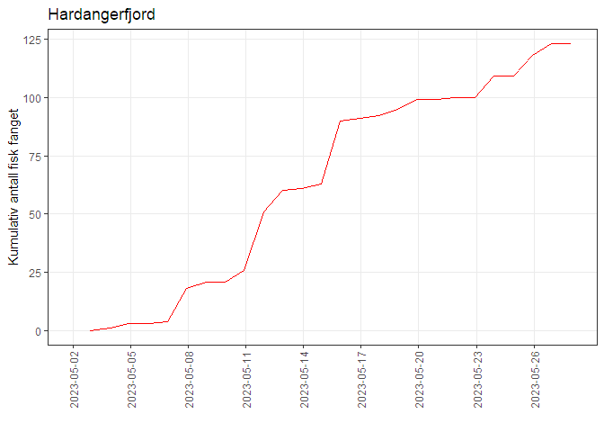 Figur viser fangstutvikling av postsmolt gjennom trålperioden