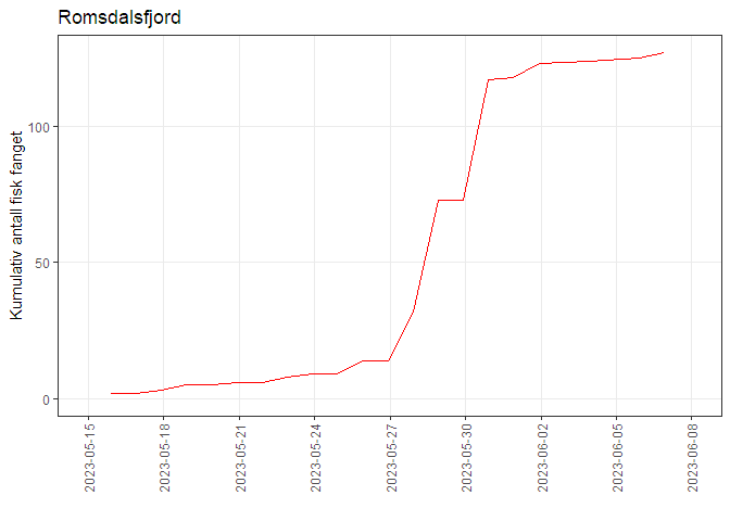 Figur viser fangstutvikling av postsmolt gjennom trålperioden