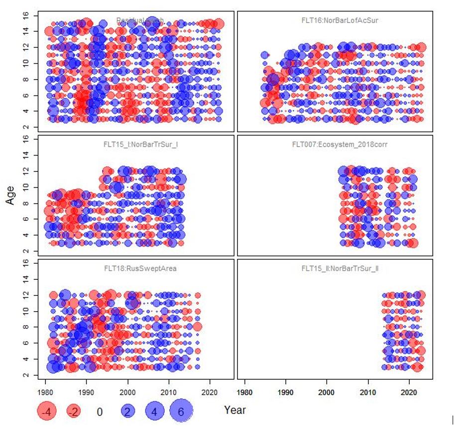 Figure 3.2a. Standardized one-observation-ahead residuals for log-catches and log-indices (Thygesen et al. 2017) in the final SAM run