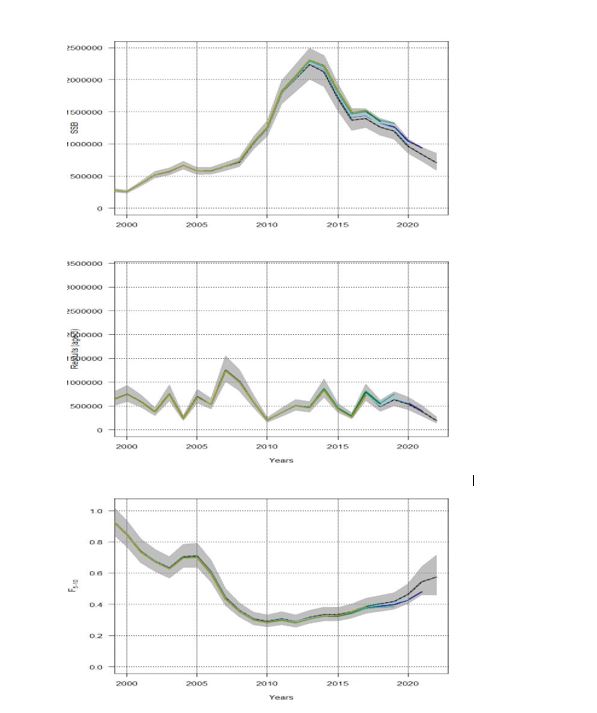 Figure 3.2b. NEA cod SSB, R and Fbar model retrospective pattern for final SAM run.