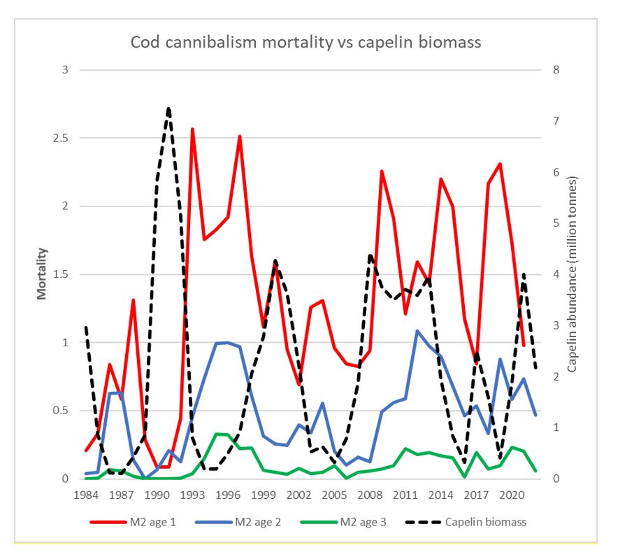 Figure 3.3. NEA cod cannibalism mortality vs. capelin abundance.