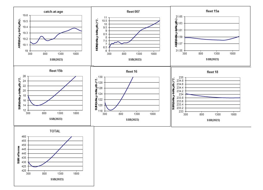 Figure 3.6b. Profiles of the components of the TISVPA objective function.