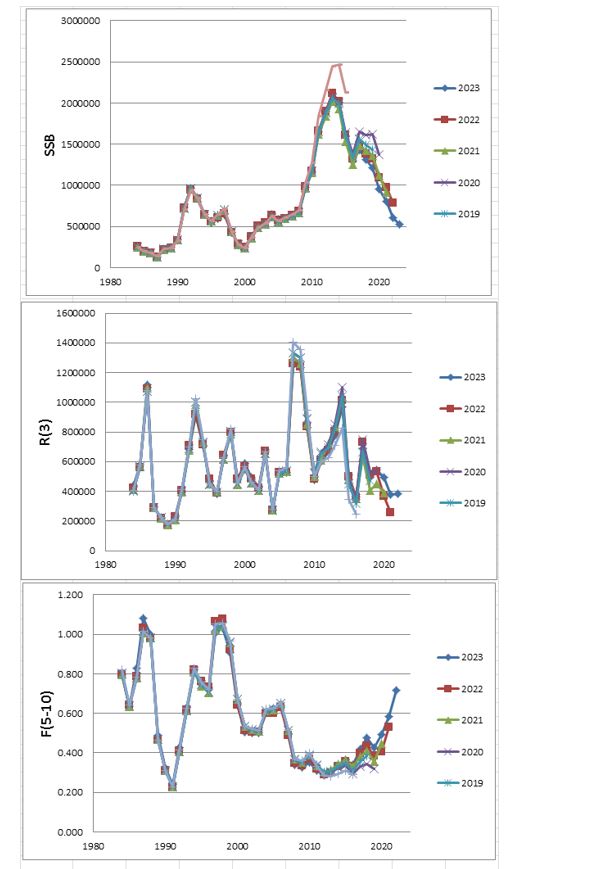 Figure 3.6c. TISVPA retrospective runs.