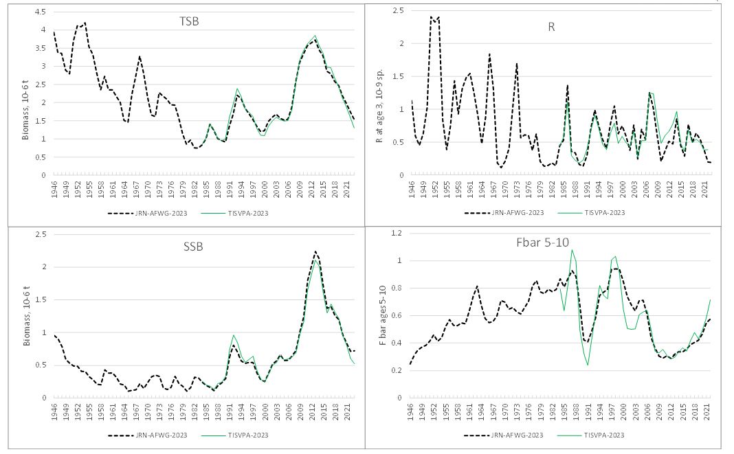 Figure 3.7. Model comparison.