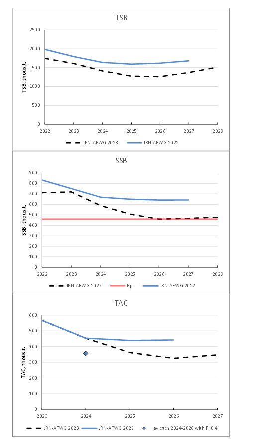 Figure 3.8. Medium term prediction of NEA cod stock dynamics and TAC according to HCR based on assessments of current year and previous year.