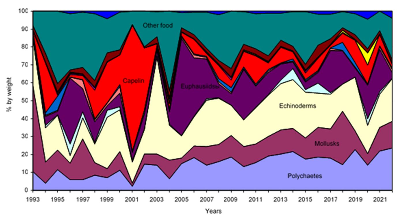 Figure 6. Diet composition of haddock in 1993-2022, % by weight