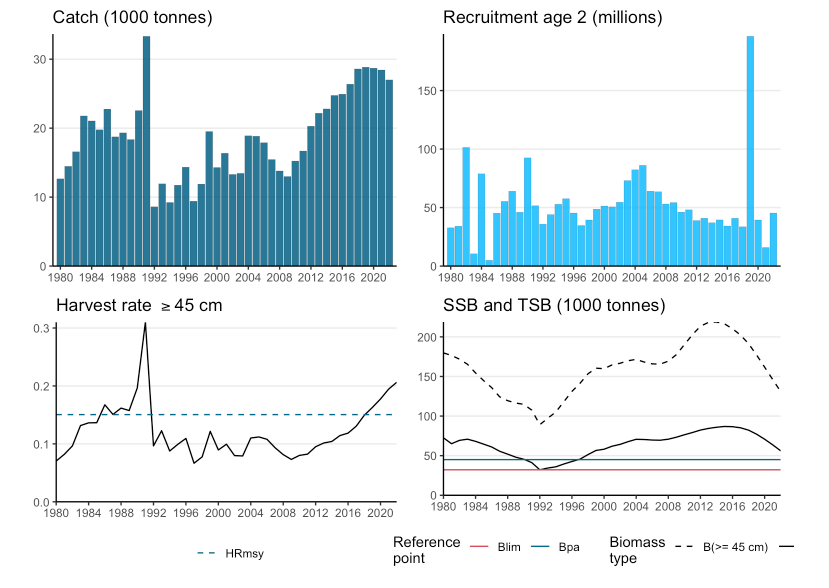 standard graphs