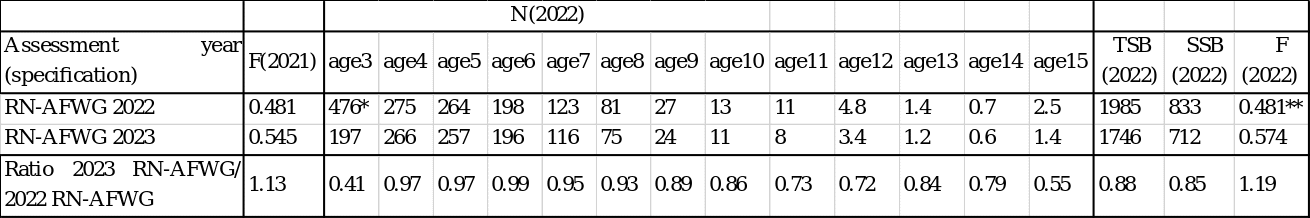 2023 vs 2023 survey comparison