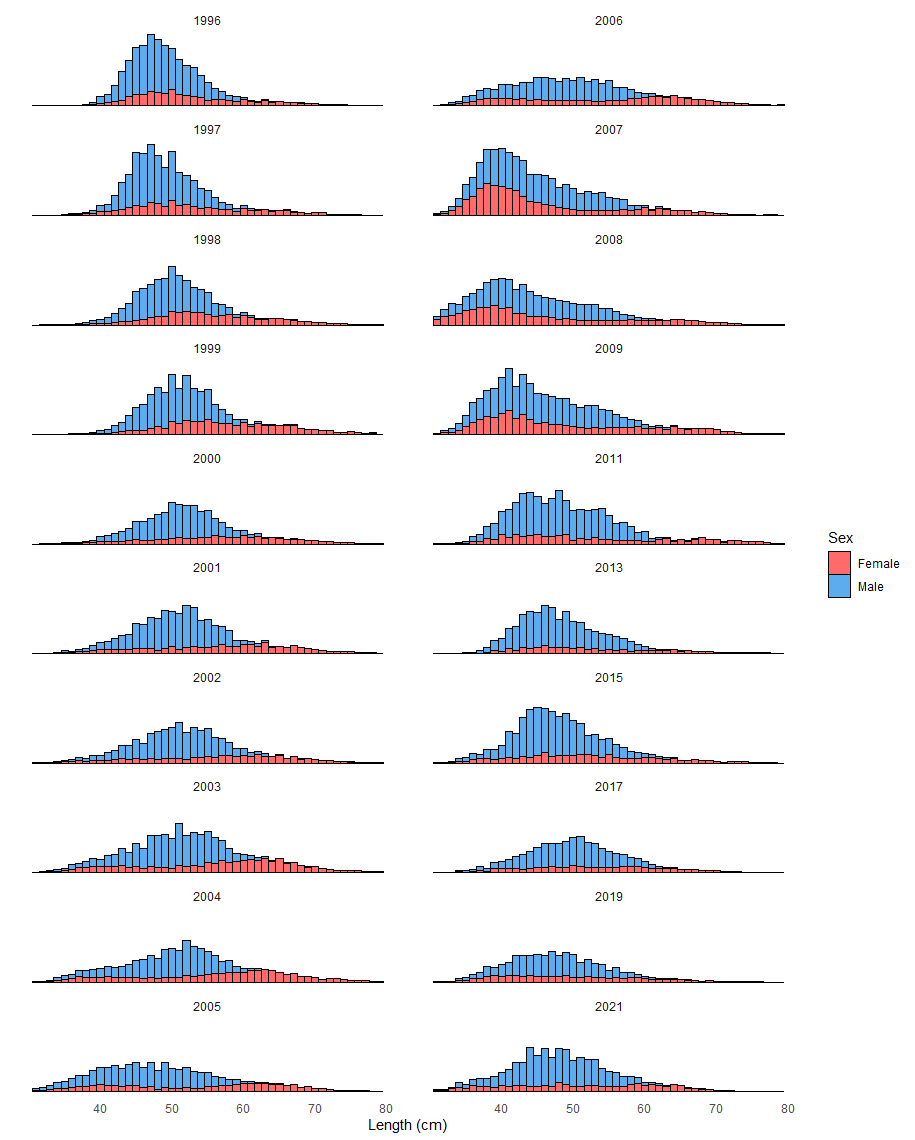 length distributions by sex

