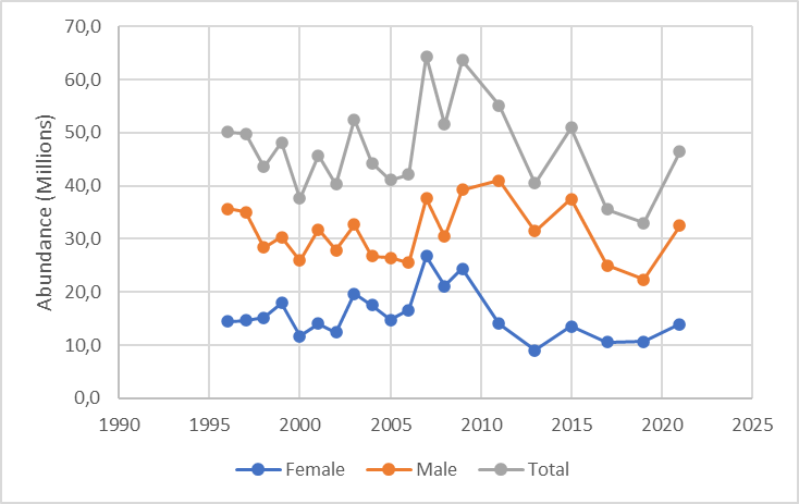 split by sex
