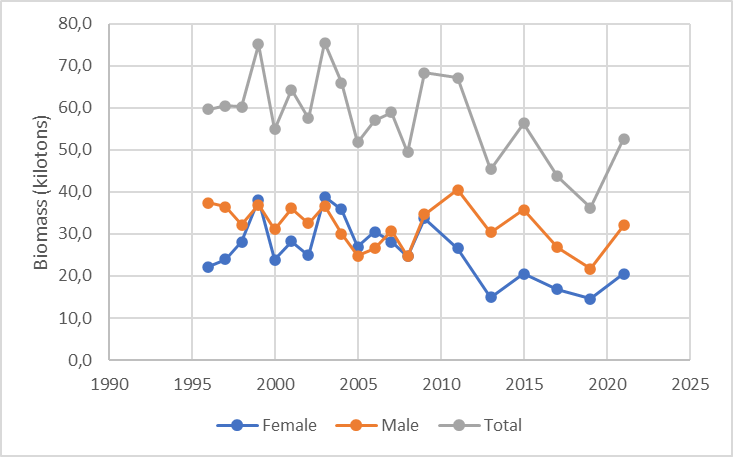 biomass trend by sex