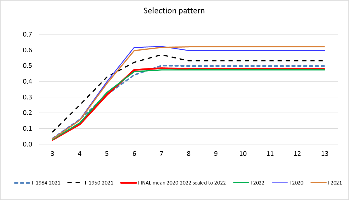 Selection pattern