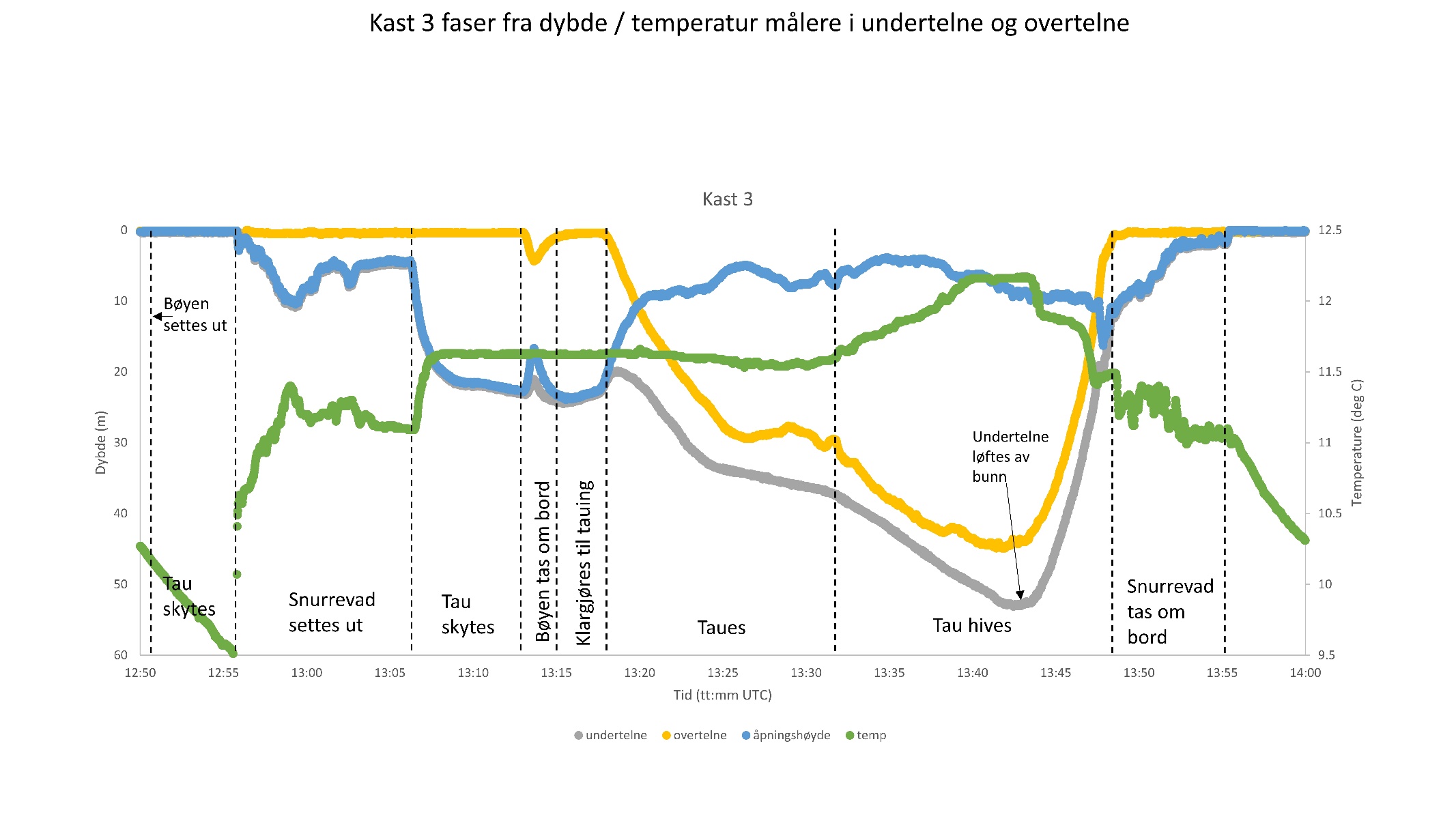 Figur 19. Dybde og temperatur i snurrevad, kast 3. Temperatur, undertelne dybde og overtelne dybde målt, åpningshøyde beregnet som dybdeundertelne – dybdeovertelne. Tidspunkter for de forskjellige fasene fra kombinasjon av dagbok log og dybde / temperatur målinger. 