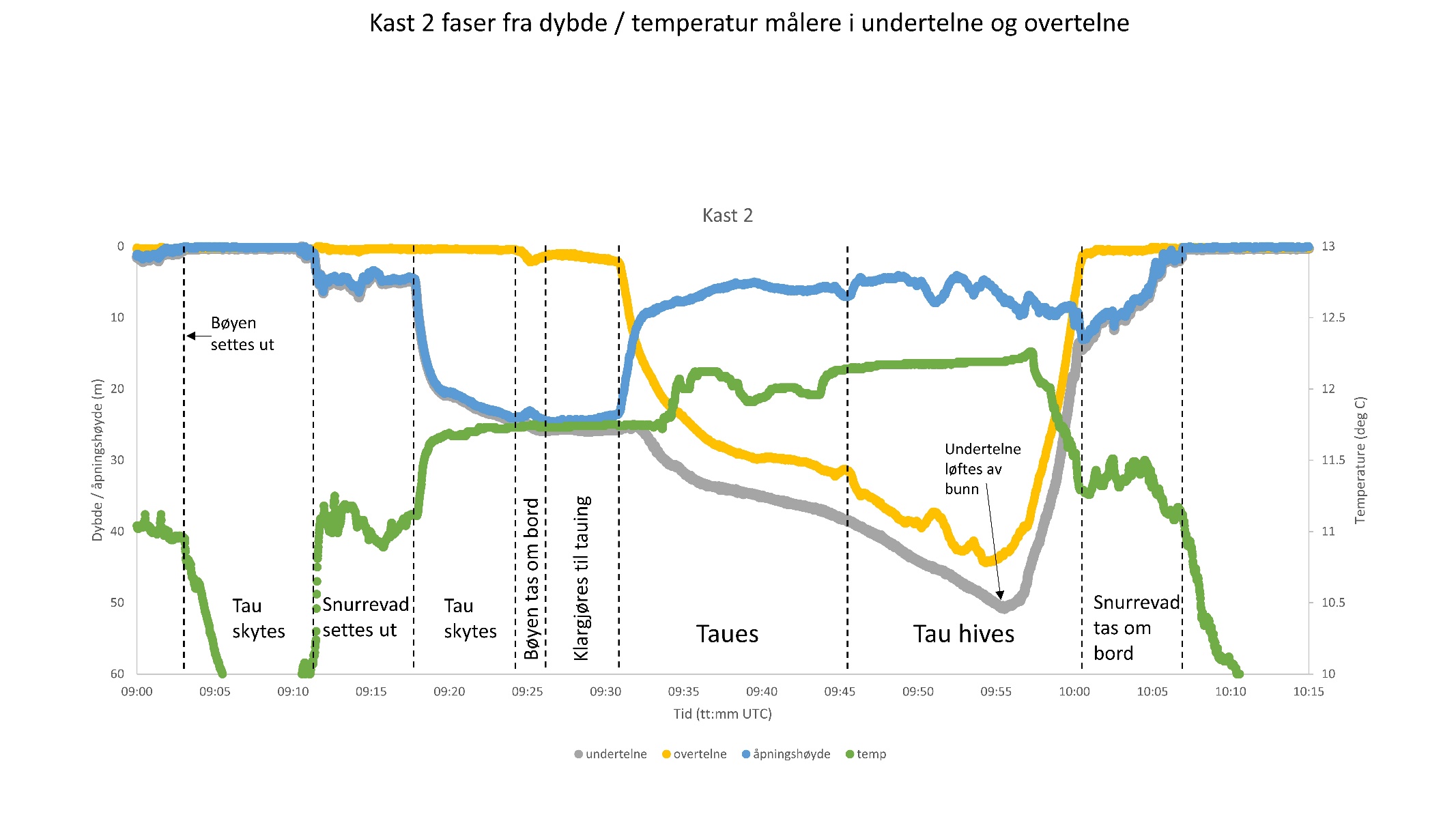 Figur 18. Dybde og temperatur i snurrevad, kast 2. Temperatur, undertelne dybde og overtelne dybde målt, åpningshøyde beregnet som dybdeundertelne – dybdeovertelne. Tidspunkter for de forskjellige fasene fra kombinasjon av dagbok log og dybde / temperatur målinger.