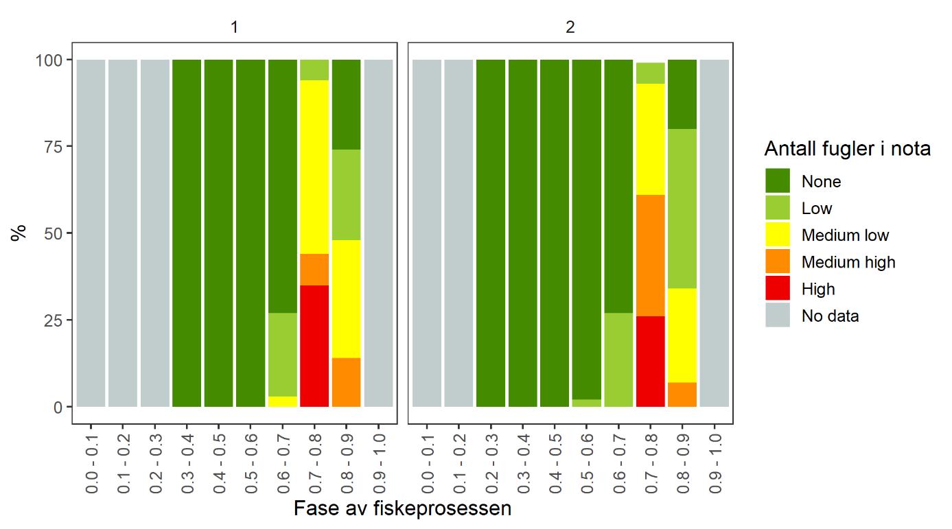 Figur 14 . Andel bilder med ingen, lavt (<10), middels lavt (10 – 29), middels høyt (30 – 50) og høyt (>50) estimat av fugler i nota i ulike fangstfaser delt inn i 10 deler. Fase av fiskeprosessen er definert basert på total lengde på fiskeprosessen (utsetting av not til start av pumping) delt inn i 10 perioder.