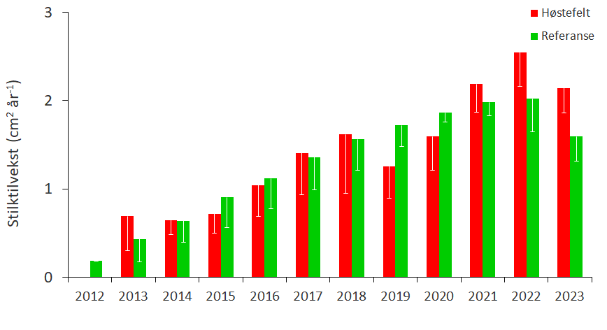 Figur 17. Gjennomsnittlig årlig tykkelsestilvekst (i form av vekstsoneareal) for stortareplanter samlet inn i høstefelt (røde søyler) og referanseområder (grønne søyler) i Rogaland og Vestland i april-mai 2023. Nedre grense for 95 % konfidensintervall er tegnet inn.