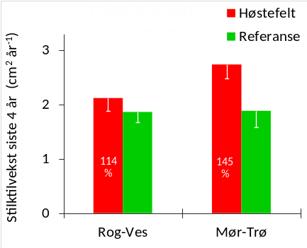 Figur 18. Gjennomsnittlig årlig tykkelsestilvekst (i form av vekstsoneareal) for stortareplanter samlet inn i høstefelt (røde søyler) og referanseområder (grønne søyler) i Rogaland – Vestland (Rog-Ves) i 2023 og Møre og Romsdal – Trøndelag (Mør-Trø) i 2022 i perioden etter høsting (2020-23 i Rogaland-Vestland og 2019-22 i Møre og Romsdal – Trøndelag). Nedre grense for 95 % konfidensintervall er tegnet inn. Den prosentvise forskjellen i gjennomsnittlig tykkelsestilvekst mellom høstefelt og referanseområder for hver region er angitt i høstefeltsøylene.