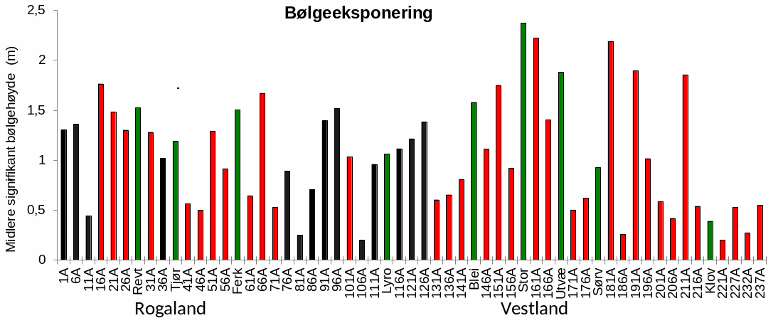 Figur 7. Gjennomsnittlig bølgeeksponering i form av midlere signifikant bølgehøyde i meter. Stasjoner i felt som er høstet etter 2013 (røde søyler), stasjoner i felt som ikke er høstet etter 2013 (sorte søyler) og stasjoner i referanseområder (grønne søyler). Stasjonene er listet fra sør (til venstre) mot nord (til høyre).