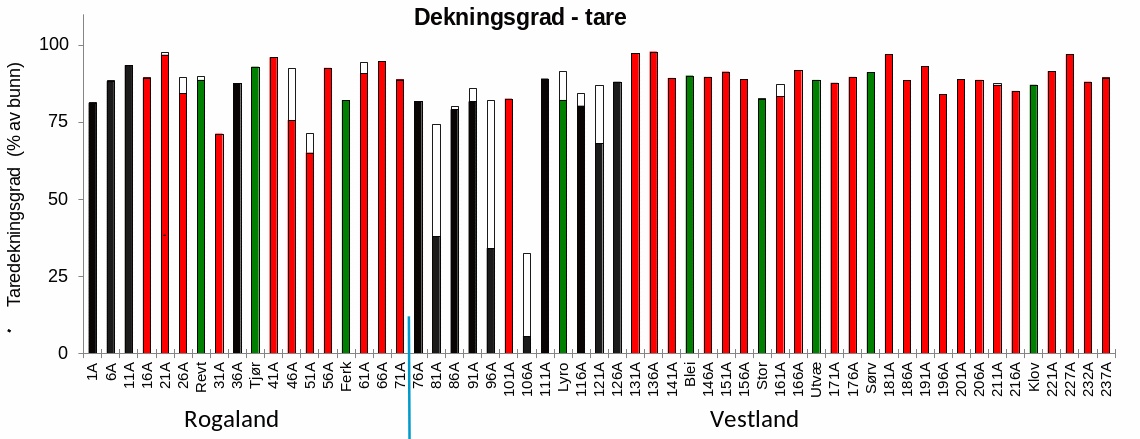Figur 8. Gjennomsnittlig dekningsgrad av tare, der fylte søylesegment representerer andel av stortare og hvite søylesegment representerer andel av andre tarearter. Stasjoner i felt som er høstet etter 2013 (røde søyler), stasjoner i felt som ikke er høstet etter 2013 (sorte søyler) og stasjoner i referanseområder (grønne søyler). Stasjonene er listet fra sør (til venstre) mot nord (til høyre).