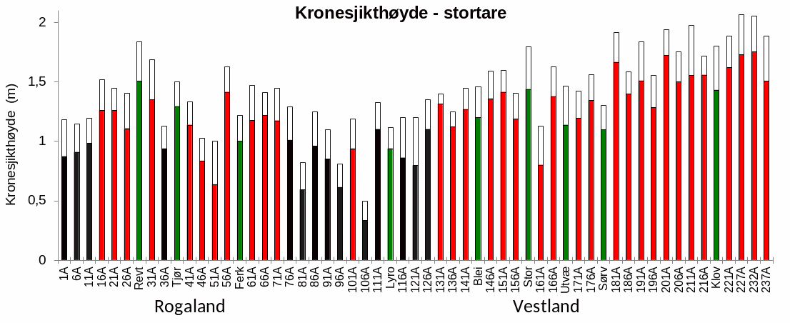 Figur 10. Gjennomsnittlig (fargede søylesegment) og maksimal (hvite søylesegment) kronesjikthøyde av stortarevegetasjon. Stasjoner i felt som er høstet etter 2013 (røde søyler), stasjoner i felt som ikke er høstet etter 2013 (sorte søyler) og stasjoner i referanseområder (grønne søyler). Stasjonene er listet fra sør (til venstre) mot nord (til høyre).