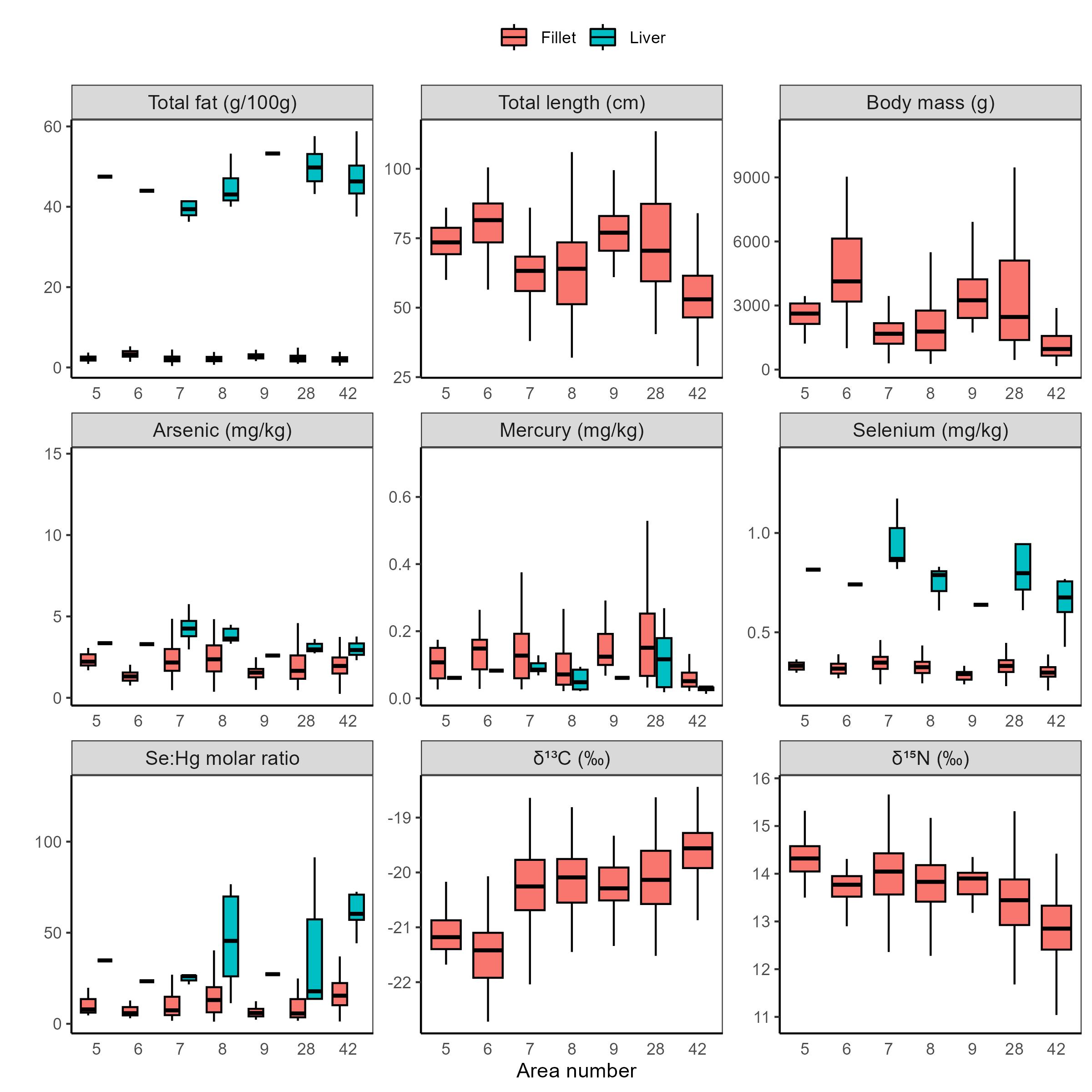 Figure 3. Box plots of total fat (g/100g), total length (cm), arsenic (mg/kg ww), mercury (mg/kg ww), selenium (mg/kg ww), Se:Hg molar ratio, δ13C (‰), δ15N (‰) in European Hake (Merluccius merluccius) fillets and liver sampled from the Northeast Atlantic Ocean during 2019-2022 grouped by sampling areas identified in Figure 1.