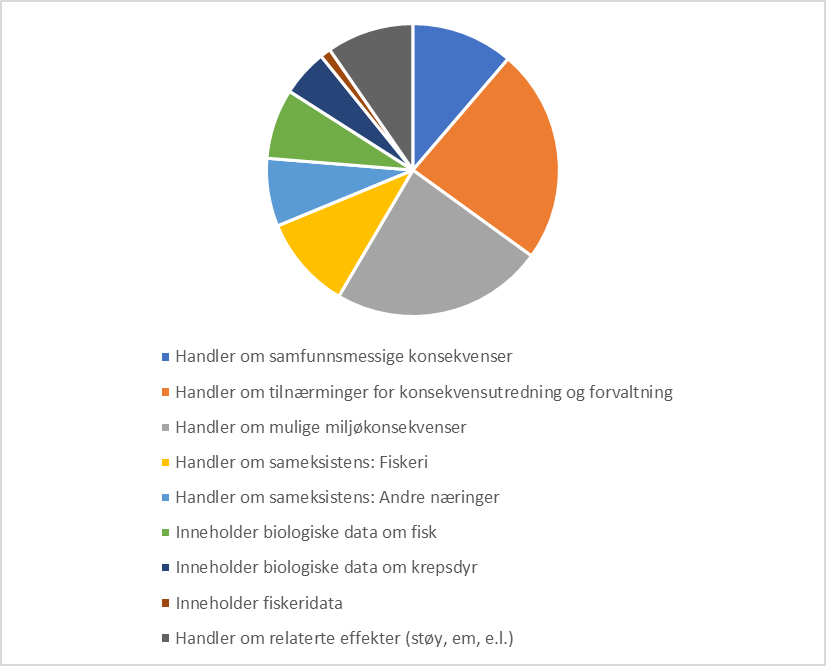 Viser fordeling av tema de ulike artiklene på havvind og fiskeri omhandler