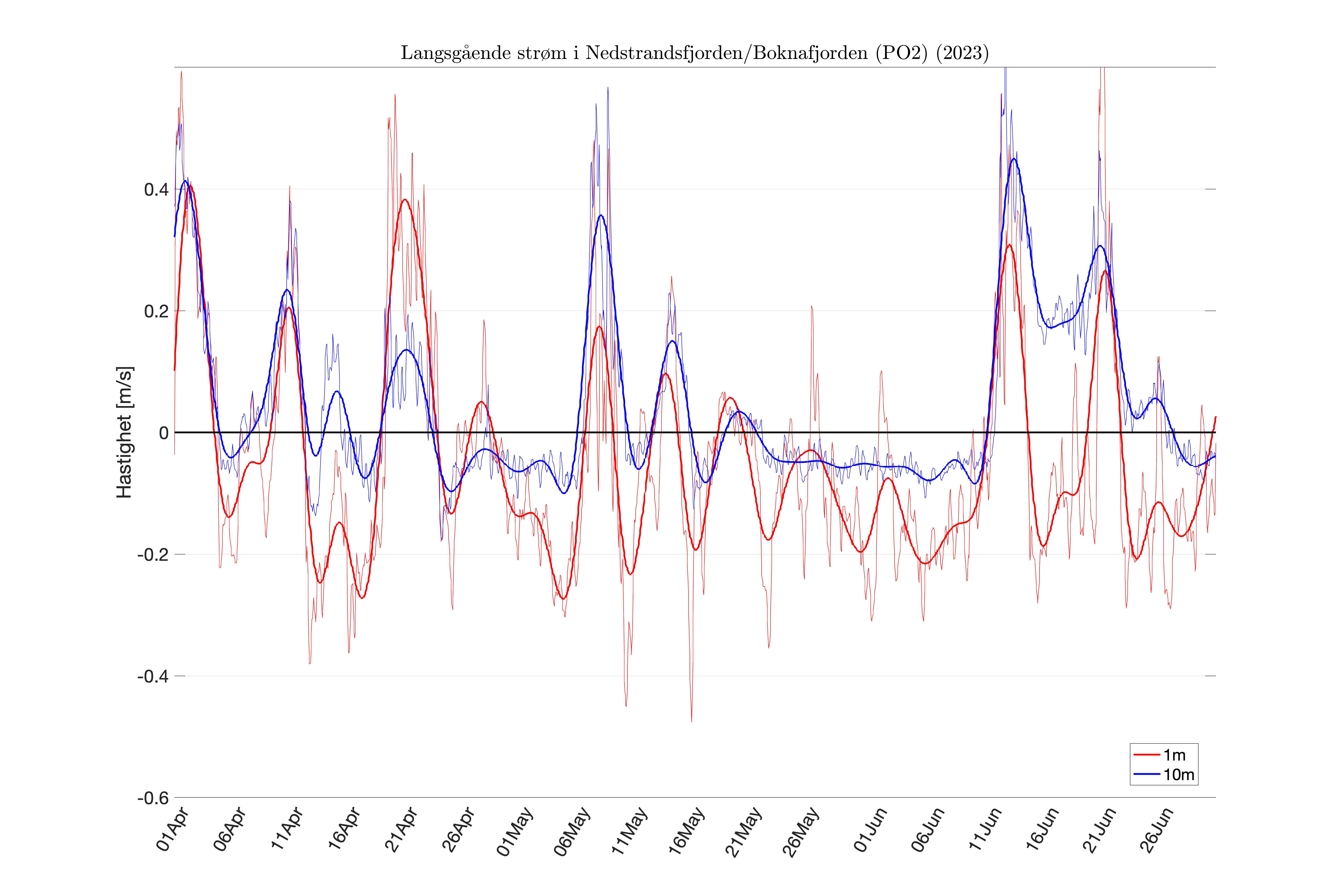 FIG_inflow-4dlpcurr_APR-JUN-2023_fjord_01.png