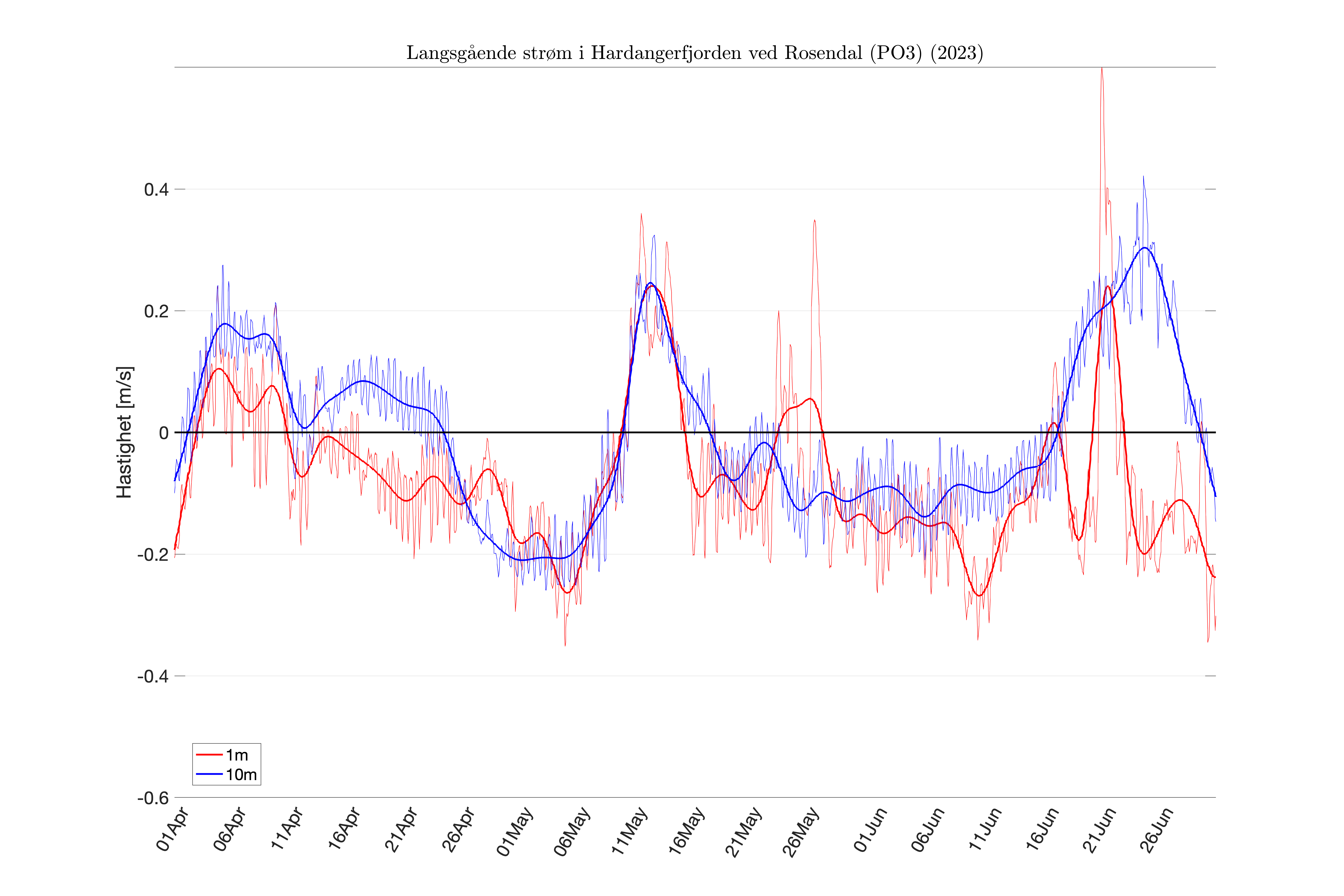 FIG_inflow-4dlpcurr_APR-JUN-2023_fjord_02.png