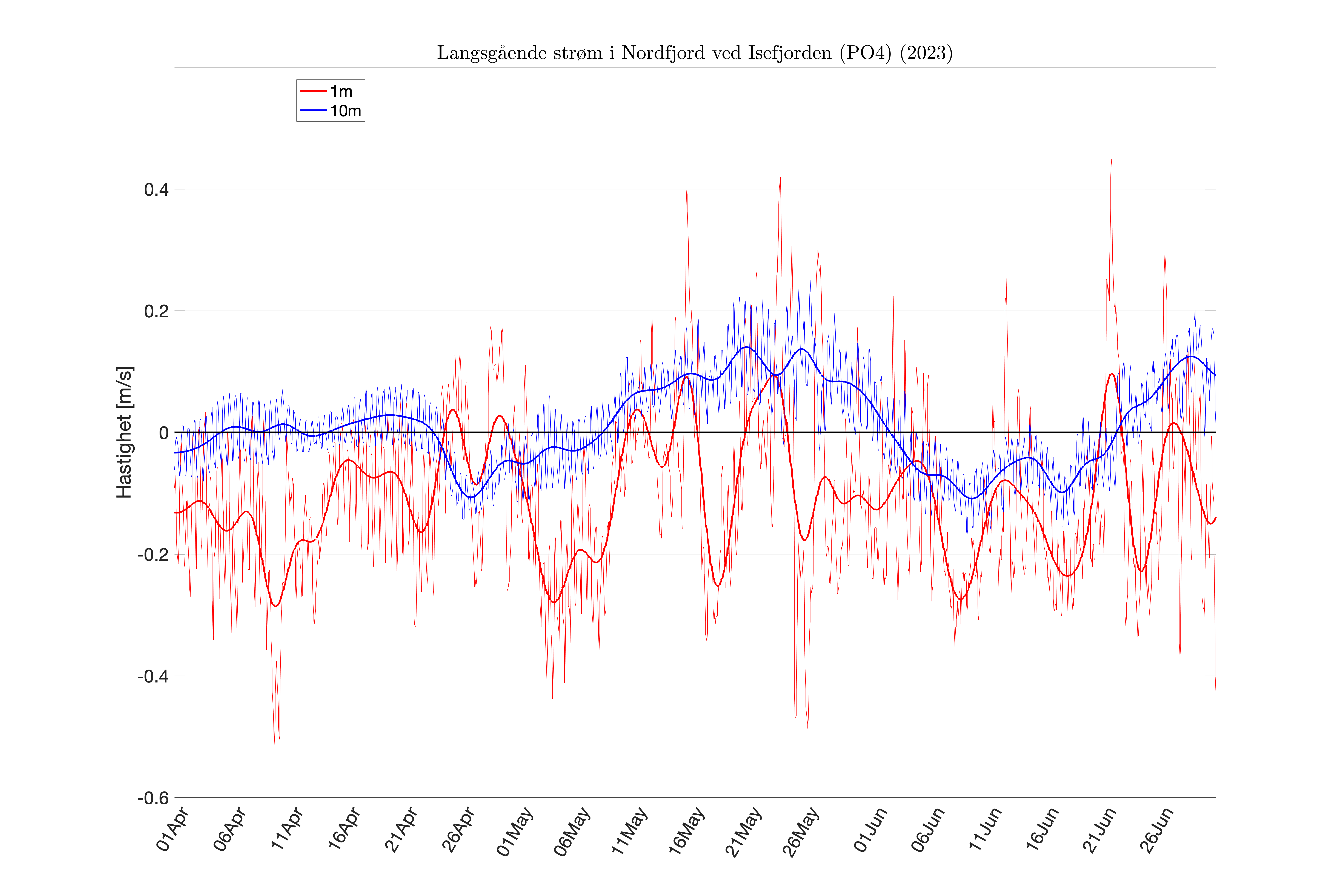 FIG_inflow-4dlpcurr_APR-JUN-2023_fjord_04.png