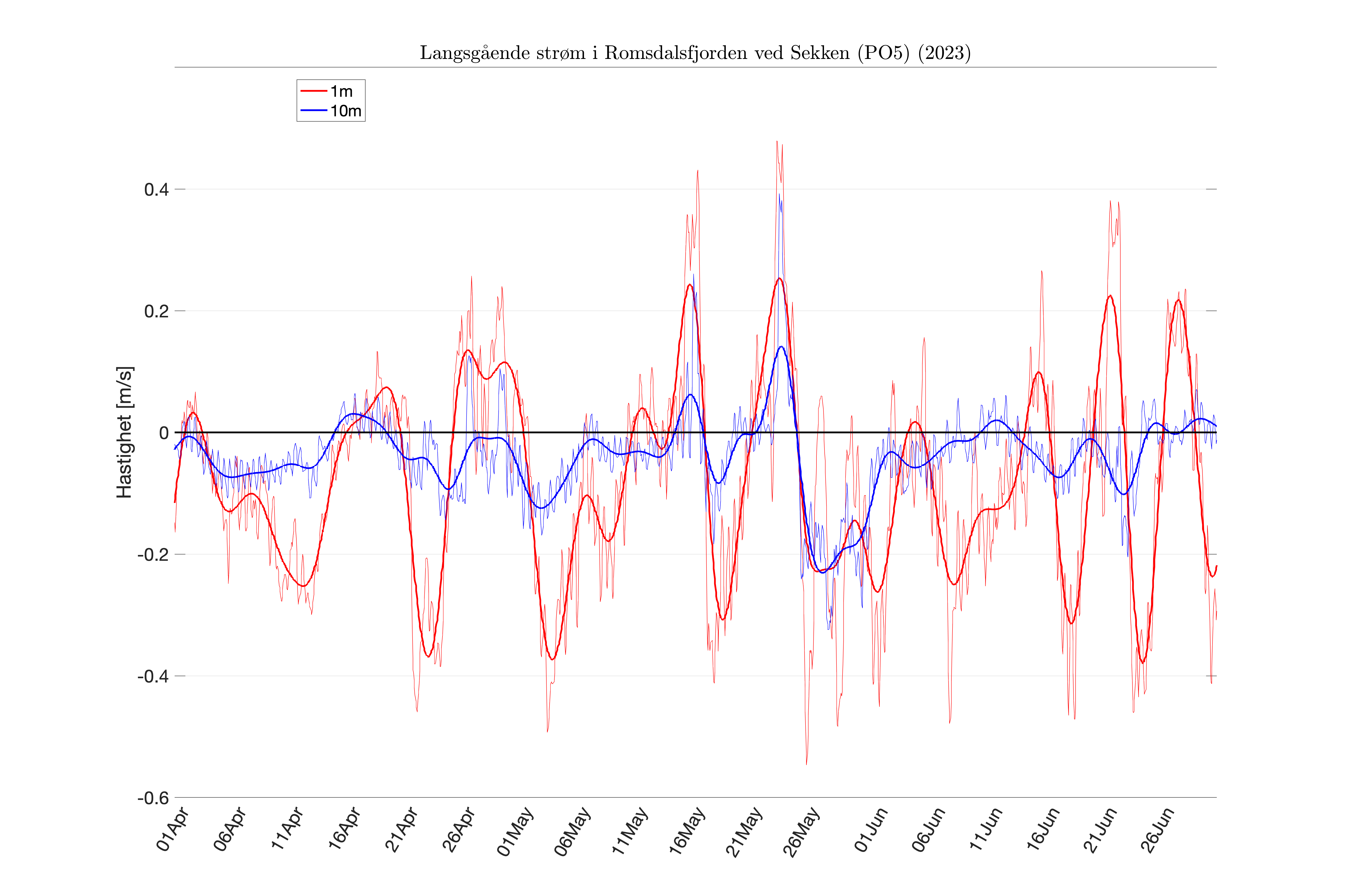 FIG_inflow-4dlpcurr_APR-JUN-2023_fjord_05.png