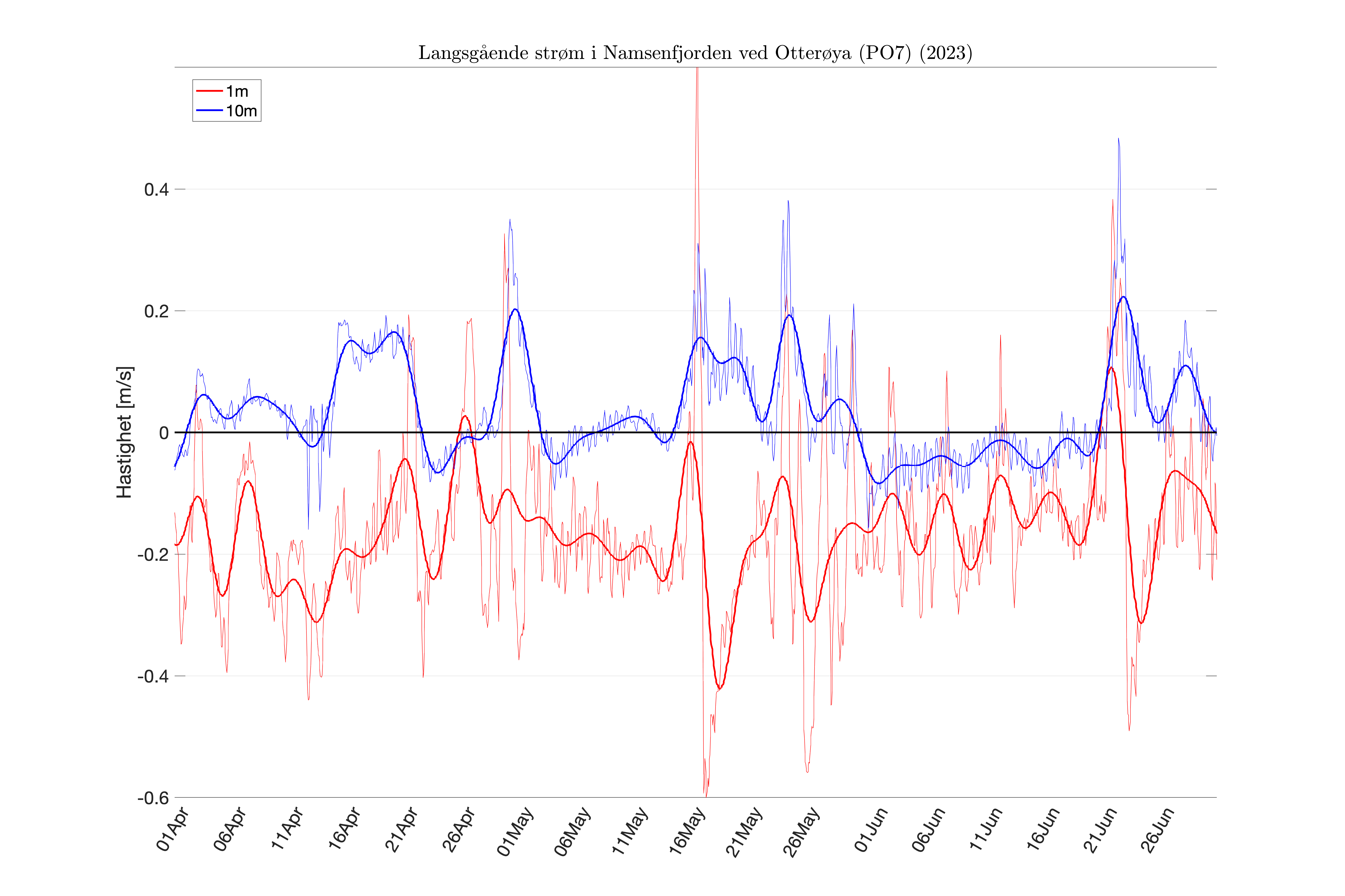 FIG_inflow-4dlpcurr_APR-JUN-2023_fjord_07.png