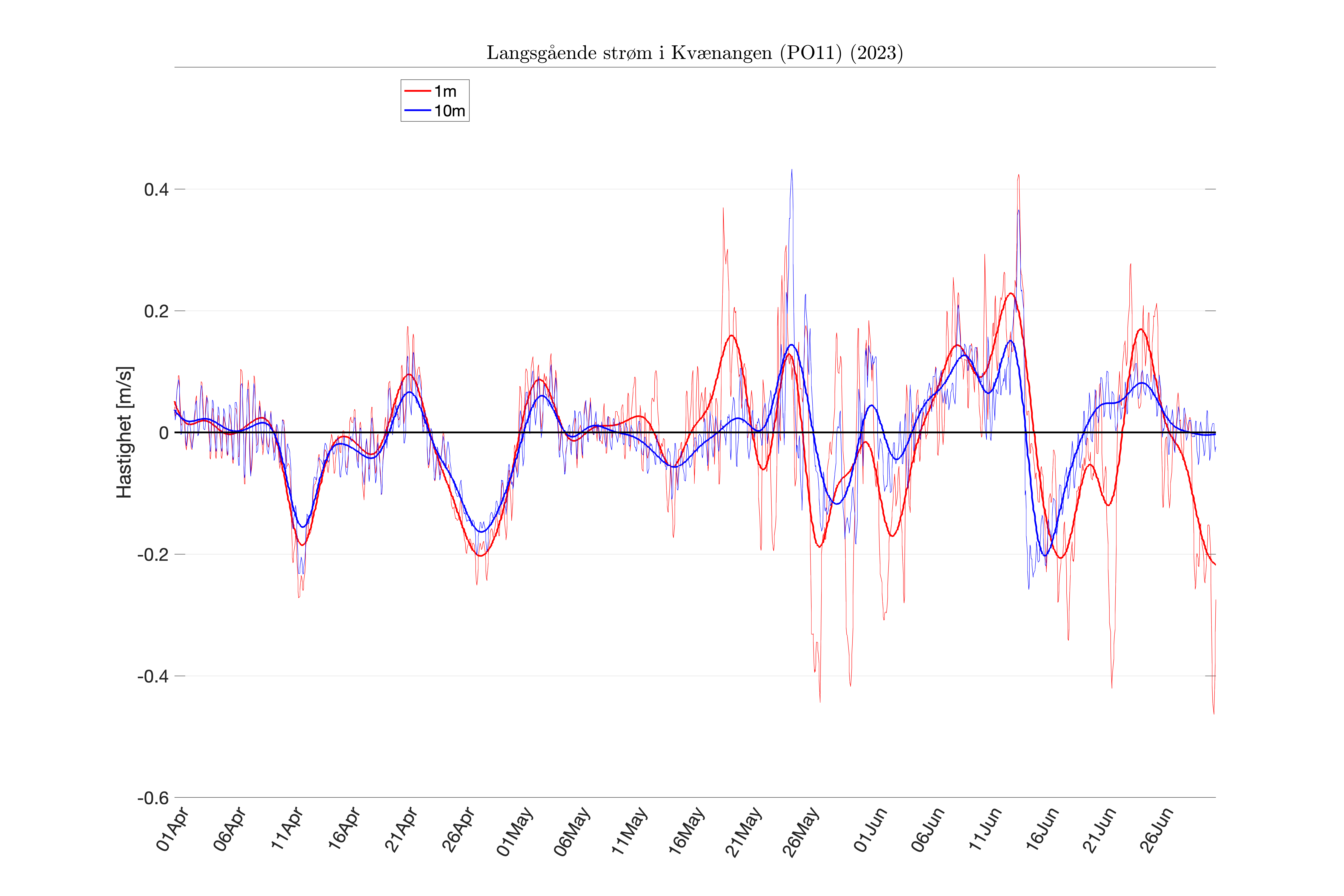 FIG_inflow-4dlpcurr_APR-JUN-2023_fjord_09.png