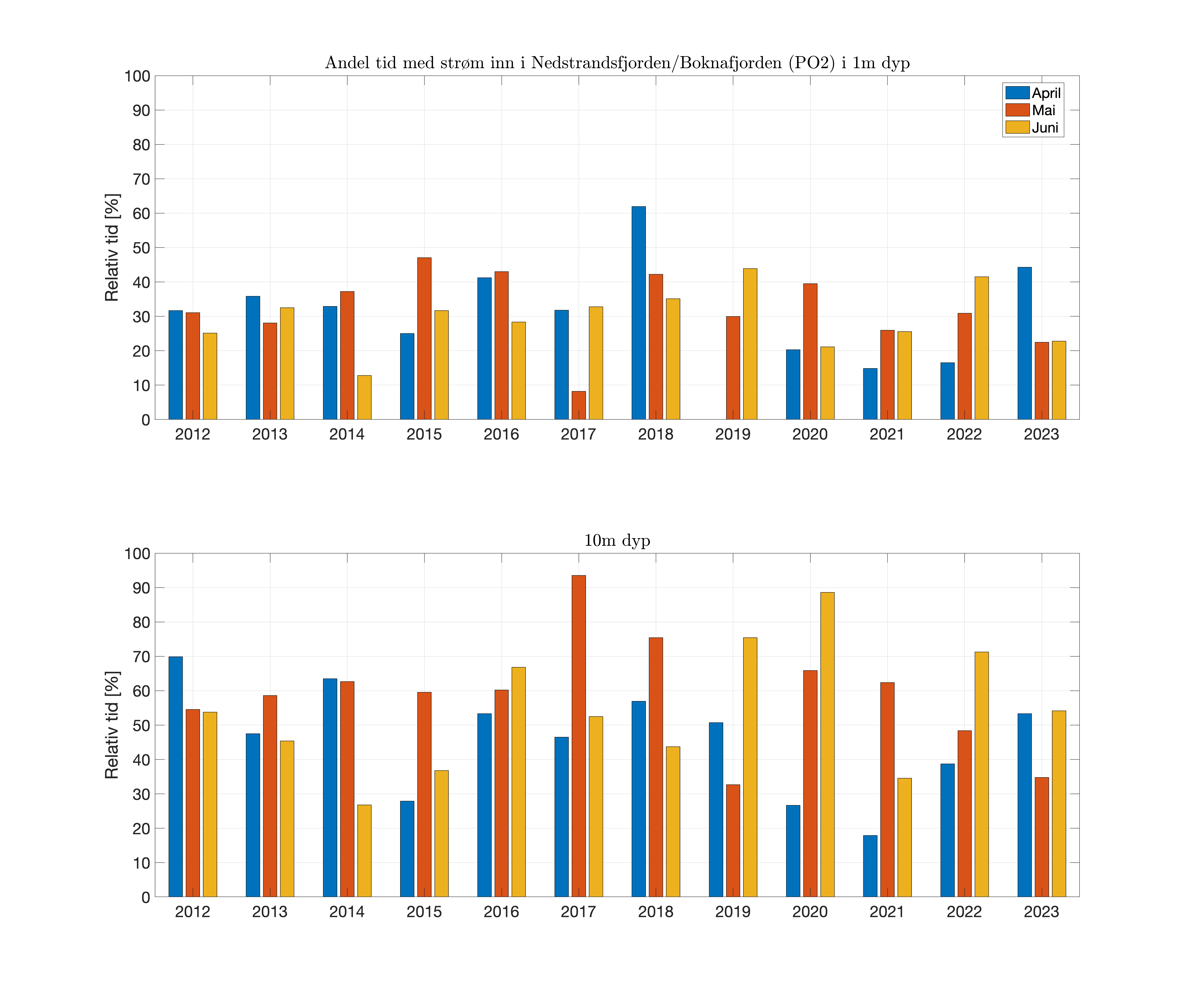 FIG_prop-time-inflow_fjord_01_1and10m.png