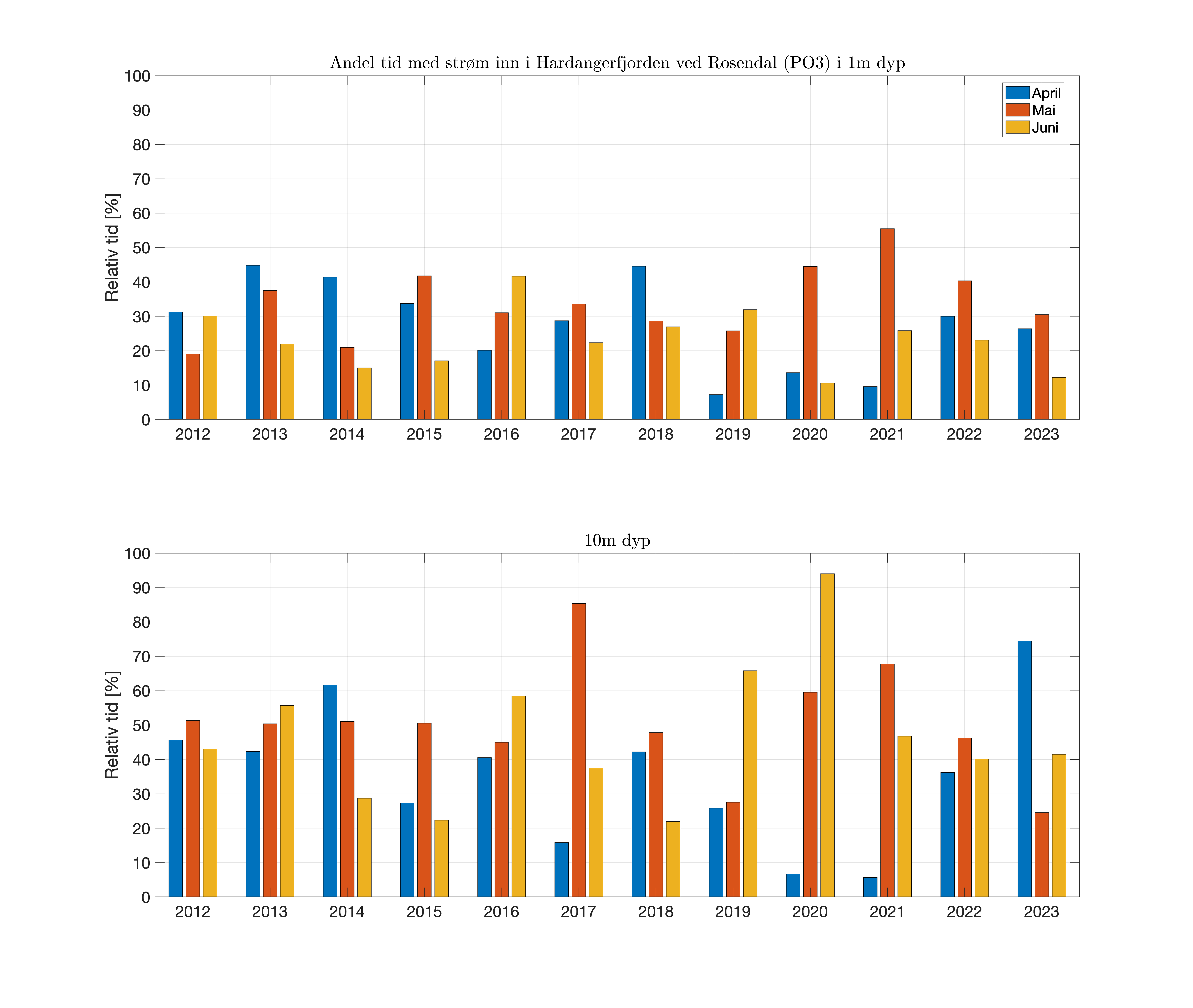 FIG_prop-time-inflow_fjord_02_1and10m.png