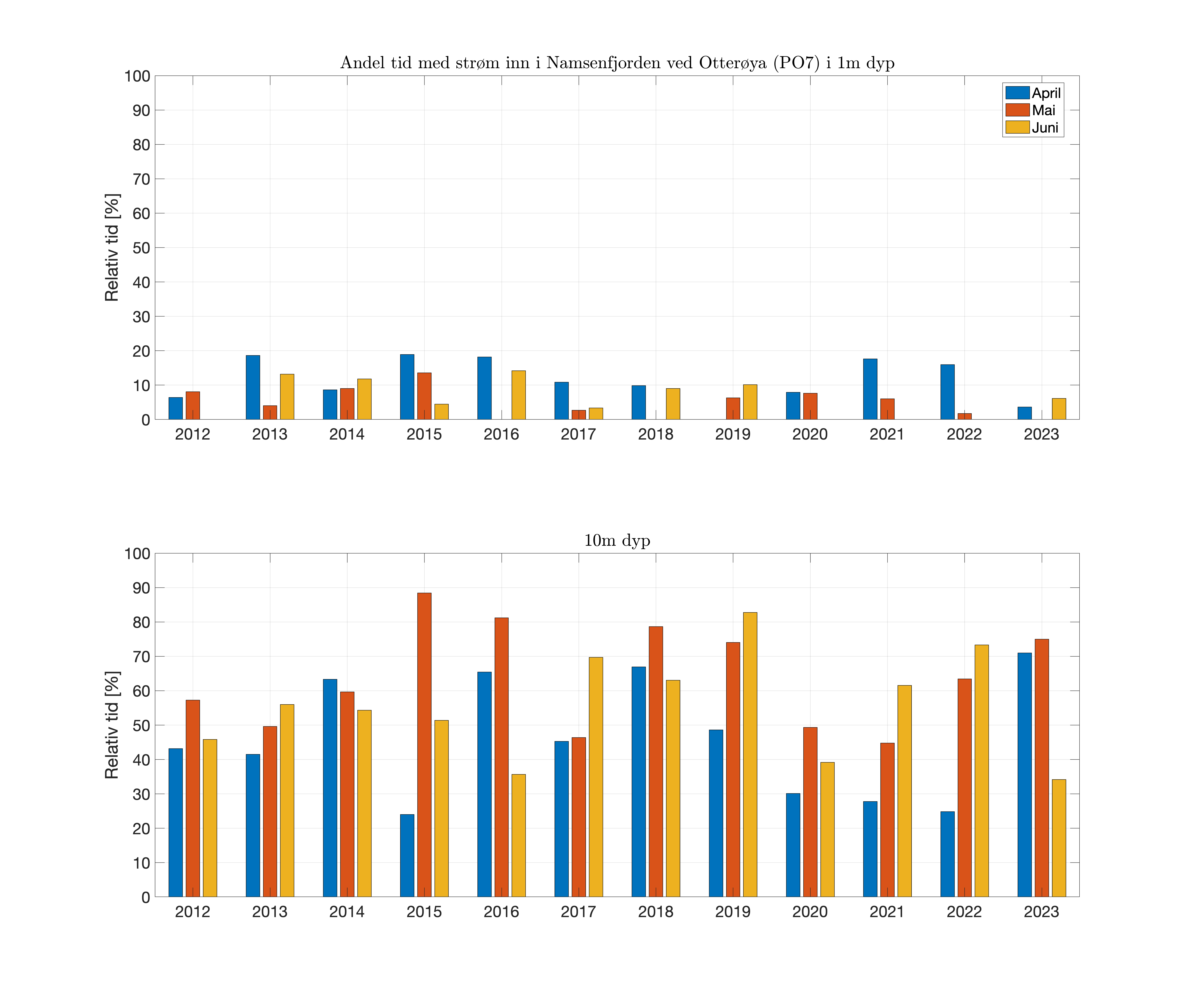 FIG_prop-time-inflow_fjord_07_1and10m.png