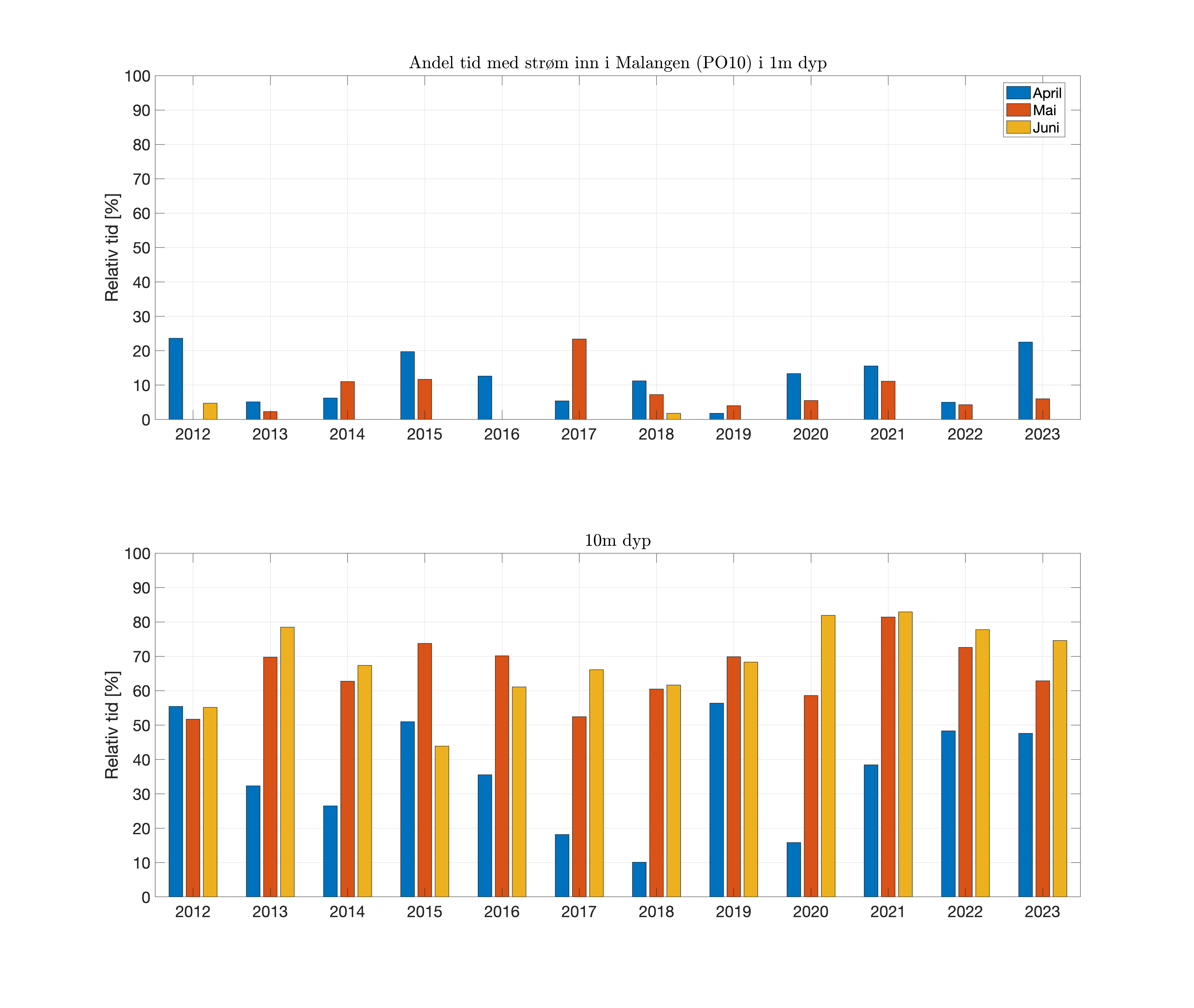 FIG_prop-time-inflow_fjord_08_1and10m.png