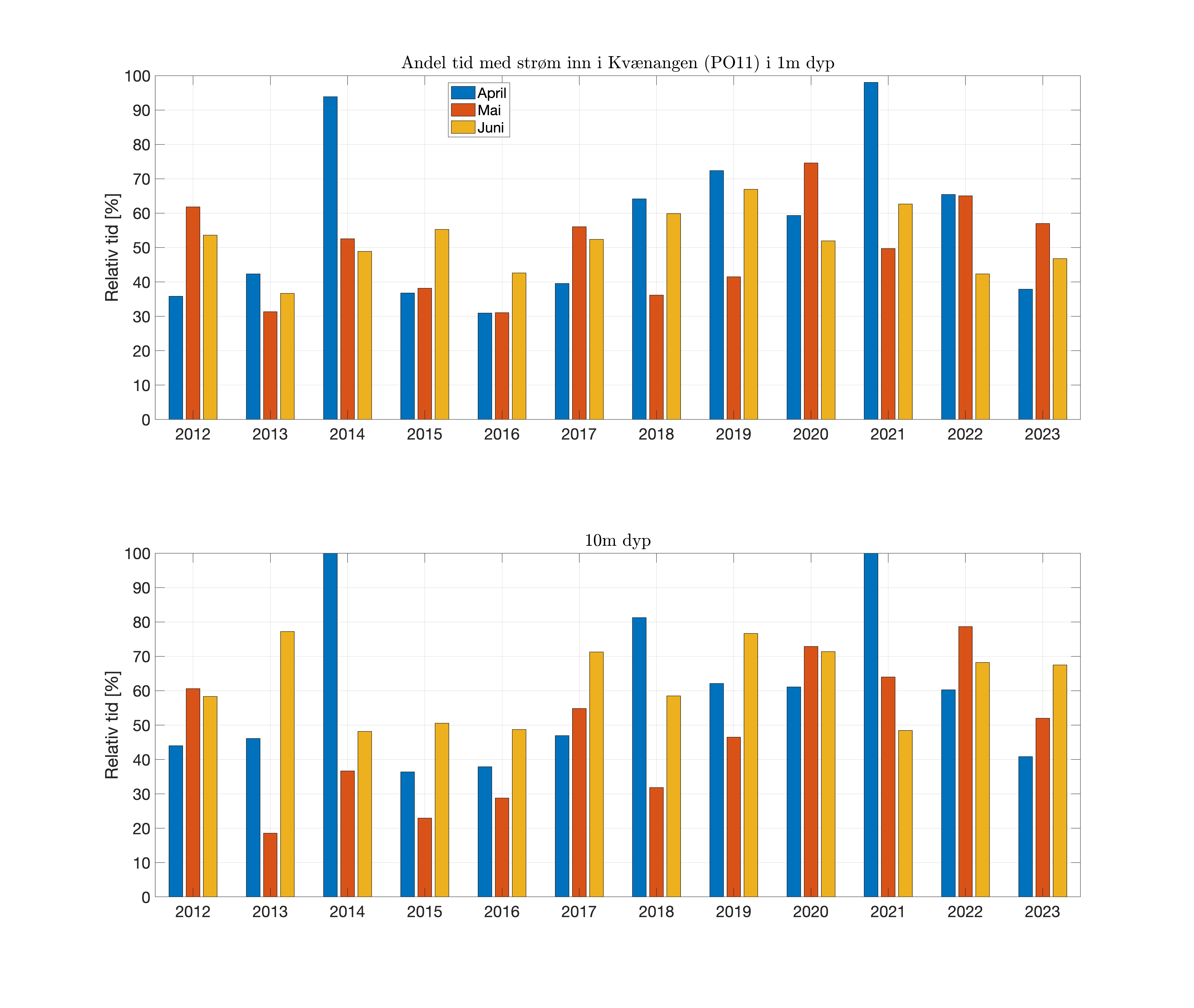 FIG_prop-time-inflow_fjord_09_1and10m.png