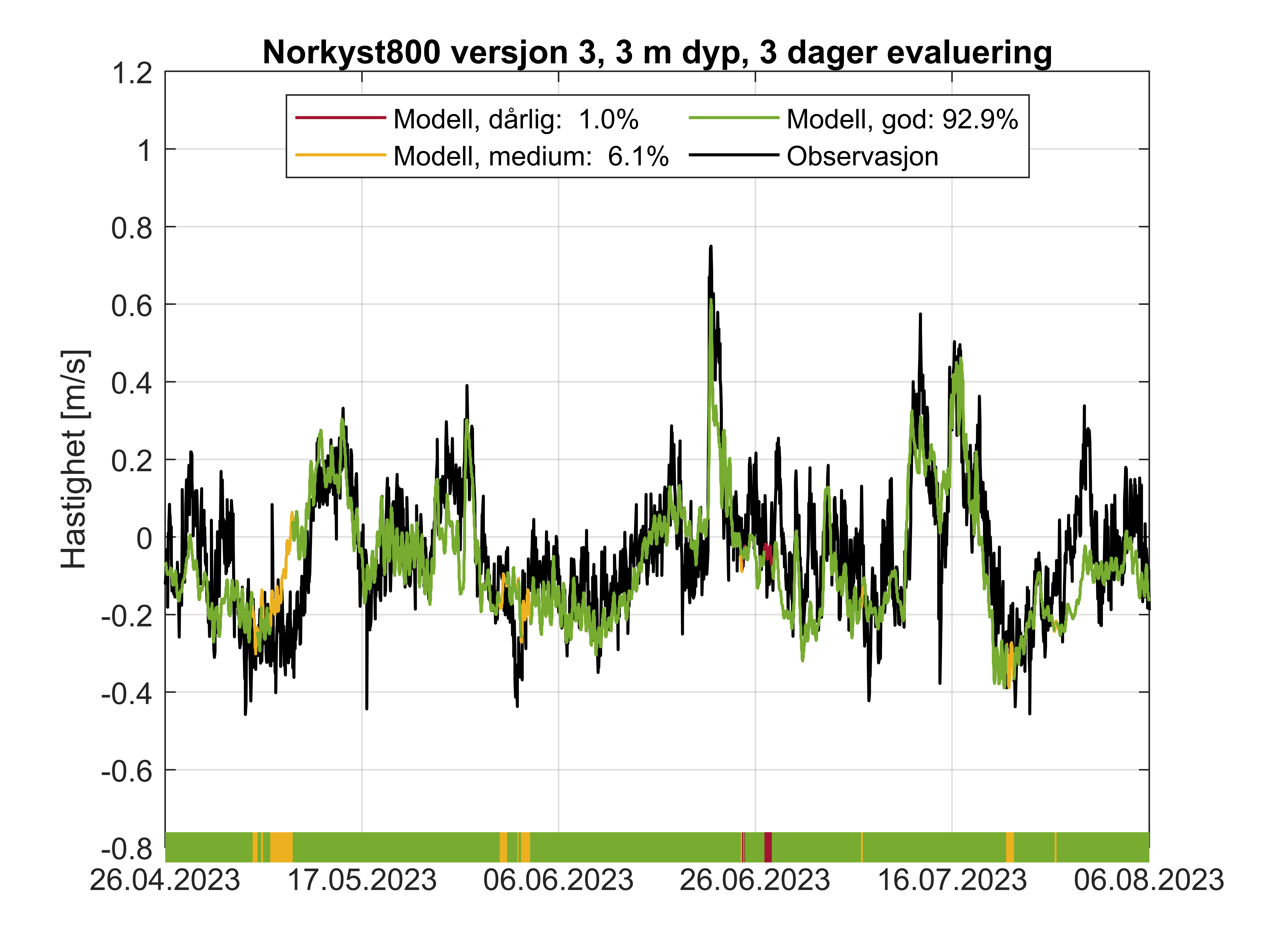 fig03_Sta_HfjE_v3_depth_03m_evaluation_3_days_period_07.png