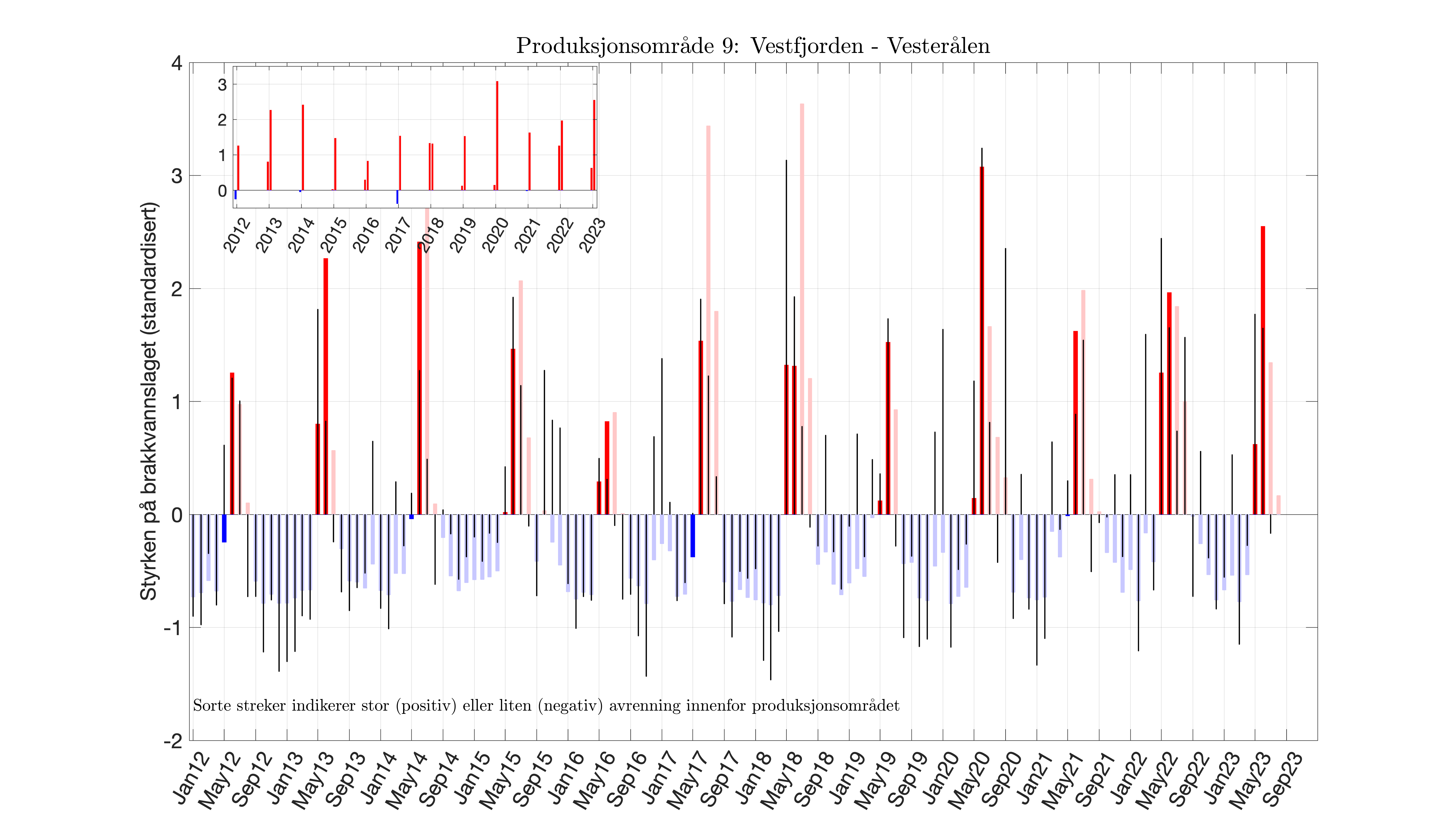 fig_brakkvannsstyrke-anom_Scrit20-runoff_PO_09.png