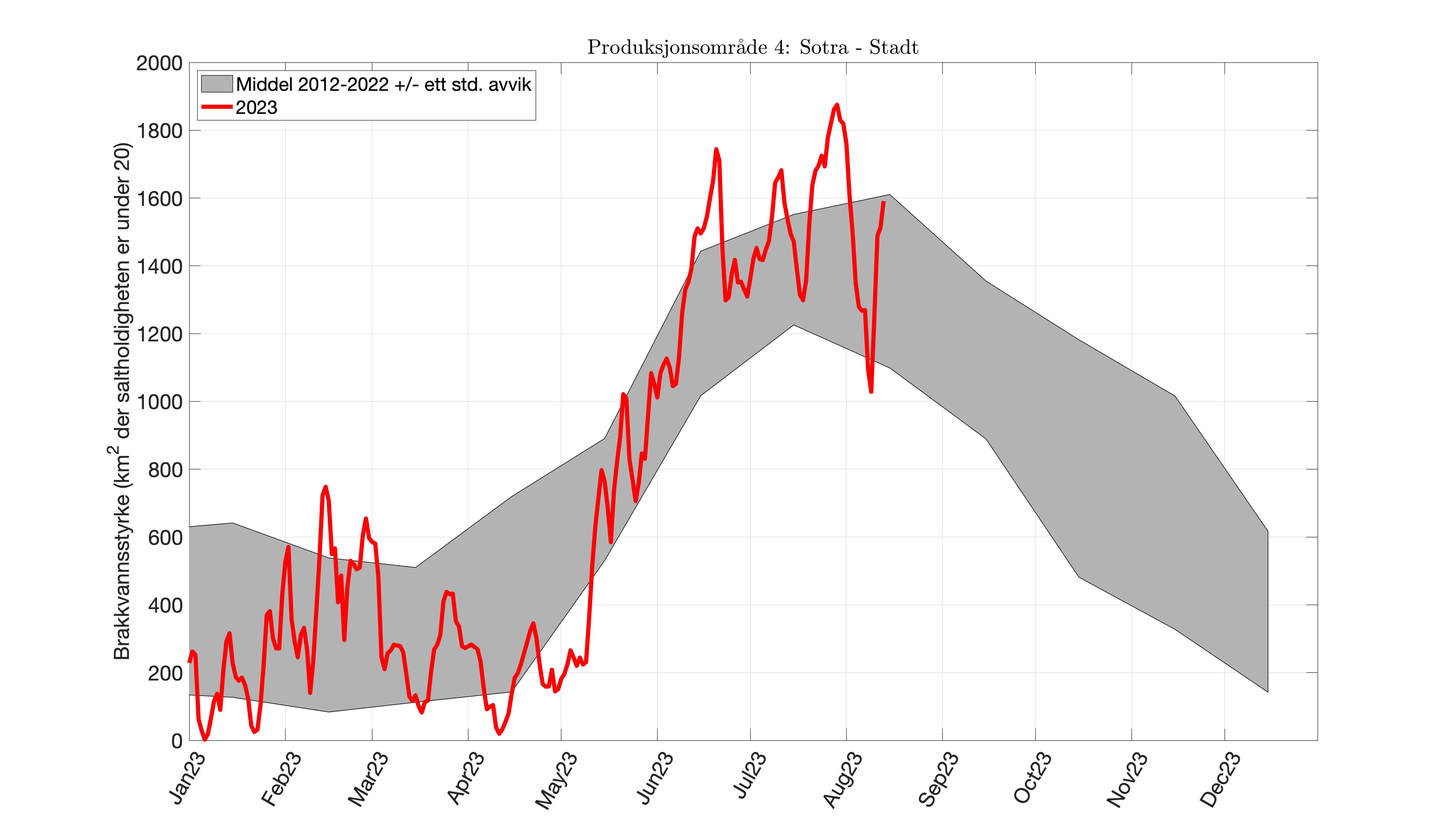 fig_brakkvannsstyrke-tidsserie_Scrit20_PO_04.png