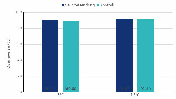 Overlevelse 48 timer etter salinitetsendringen (35 ‰ → 27 ‰ → 35 ‰) ved 2 forskjellige temperaturer 