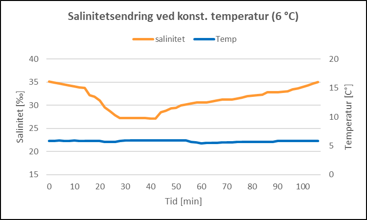 Graf som viser endring i  salinitet i løpet av eksponerinsgperioden.