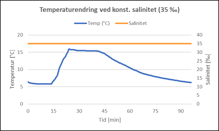 Graf som viser endring i temperatur i løpet av eksponerinsgperioden. 