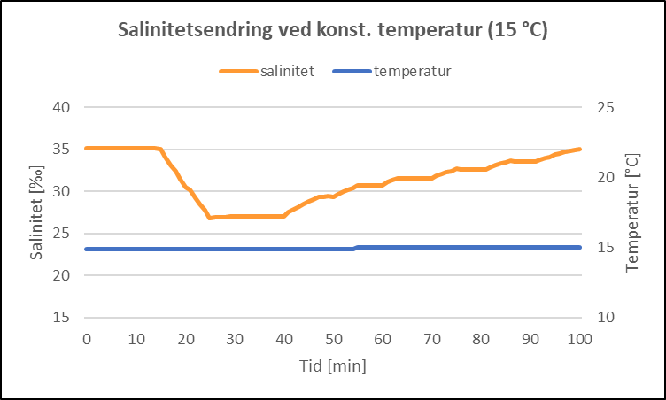 Graf som viser endring i  salinitet i løpet av eksponerinsgperioden.