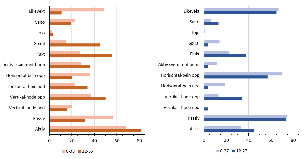 Svømmeadferd til reker som ble eksponert for to temperaturer (6 og 12 °C) og salinitetene 35 ‰ (venstre) og 27 ‰ (høyre).
