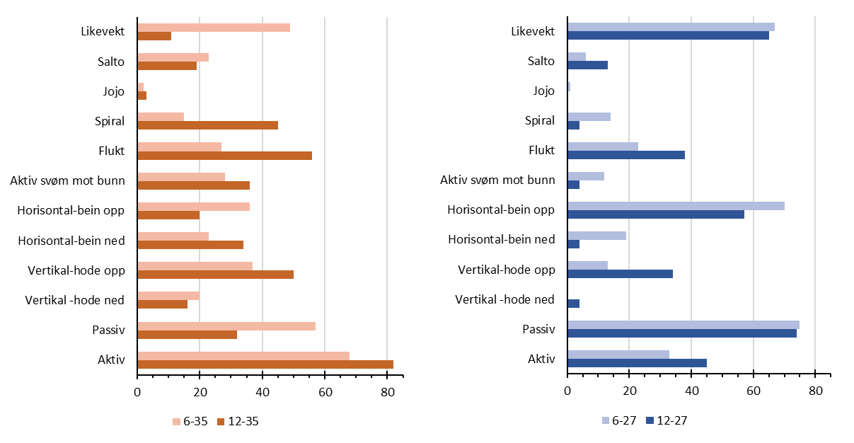 Svømmeadferd til reker som ble eksponert for to temperaturer (6 og 12 °C) og salinitetene 35 ‰ (venstre) og 27 ‰ (høyre).
